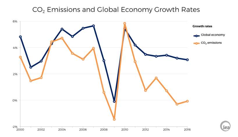 emissions-vs-economy